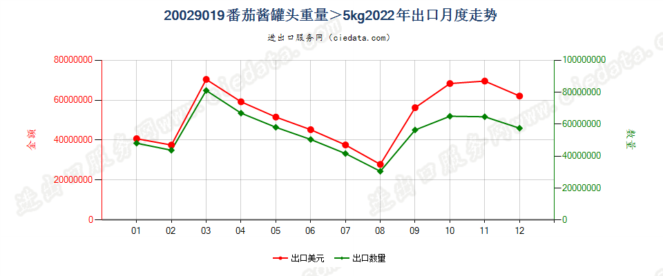 20029019番茄酱罐头重量＞5kg出口2022年月度走势图