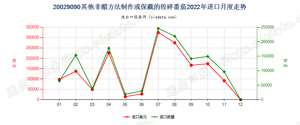 20029090其他非醋方法制作或保藏的绞碎番茄进口2022年月度走势图