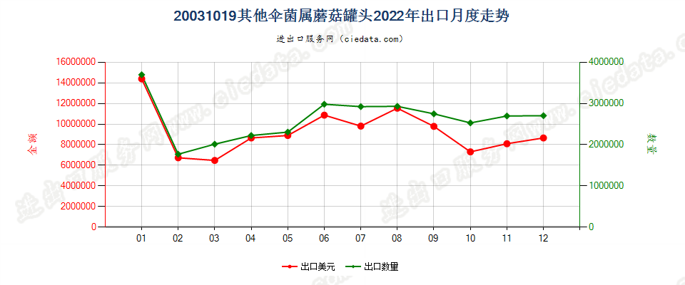 20031019其他伞菌属蘑菇罐头出口2022年月度走势图