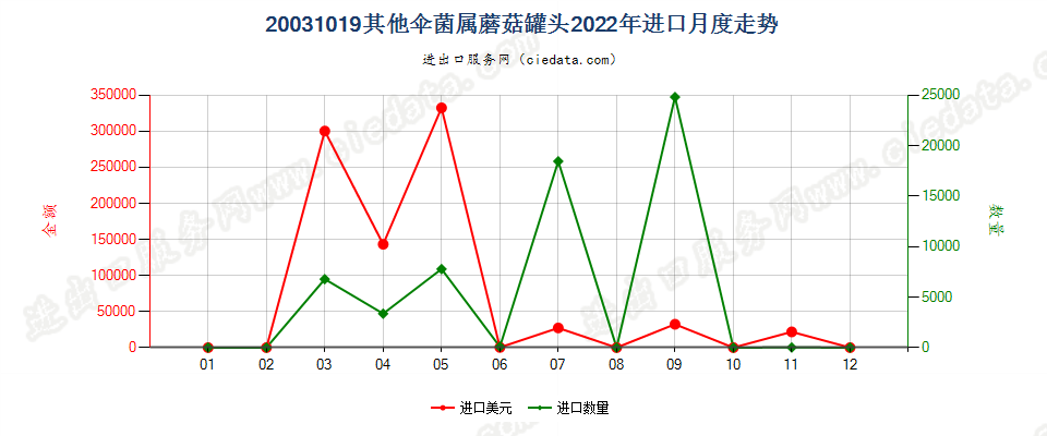 20031019其他伞菌属蘑菇罐头进口2022年月度走势图