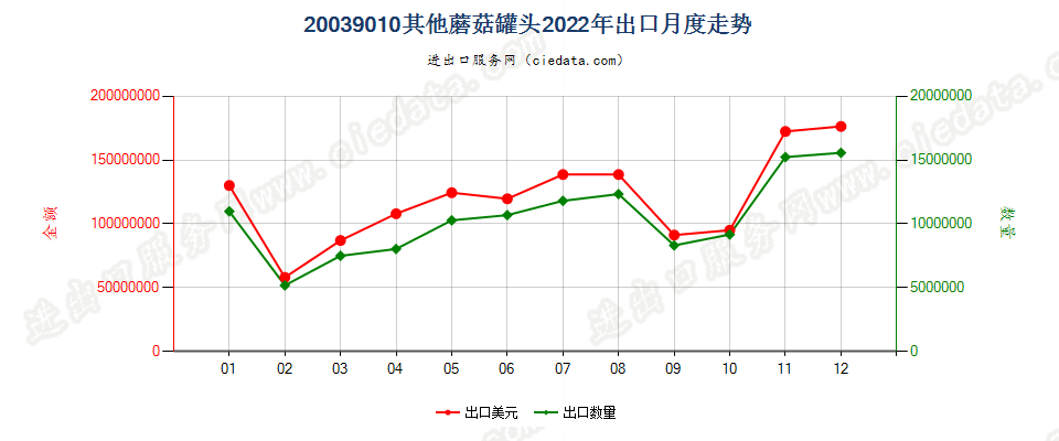 20039010其他蘑菇罐头出口2022年月度走势图