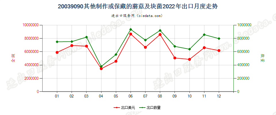 20039090其他制作或保藏的蘑菇及块菌出口2022年月度走势图