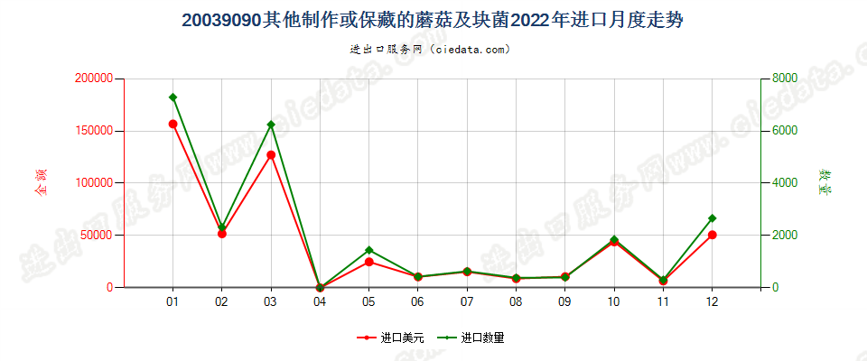 20039090其他制作或保藏的蘑菇及块菌进口2022年月度走势图