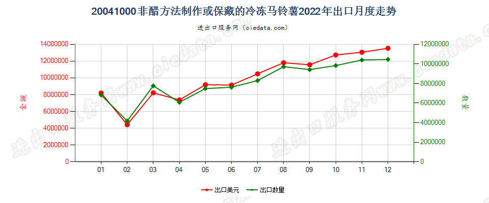 20041000非醋方法制作或保藏的冷冻马铃薯出口2022年月度走势图