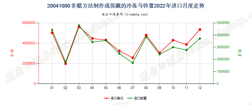 20041000非醋方法制作或保藏的冷冻马铃薯进口2022年月度走势图