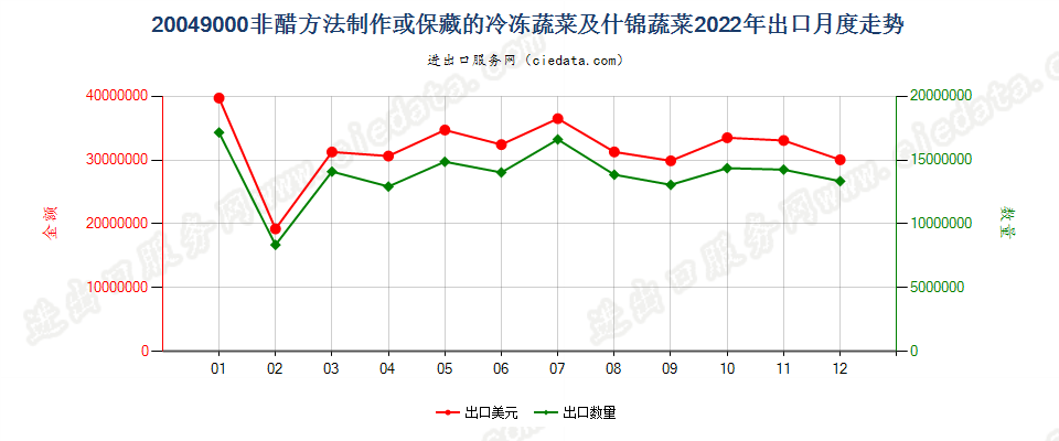 20049000非醋方法制作或保藏的冷冻蔬菜及什锦蔬菜出口2022年月度走势图