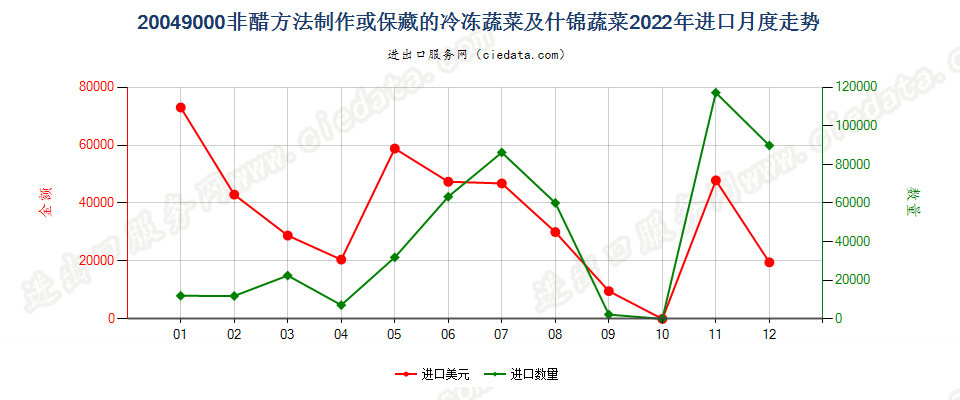 20049000非醋方法制作或保藏的冷冻蔬菜及什锦蔬菜进口2022年月度走势图