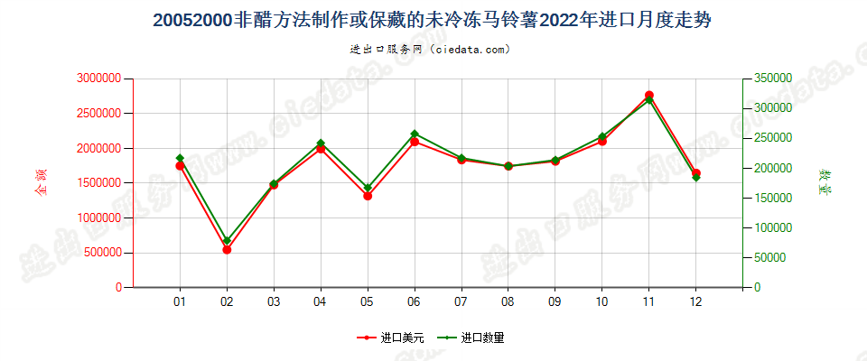 20052000非醋方法制作或保藏的未冷冻马铃薯进口2022年月度走势图