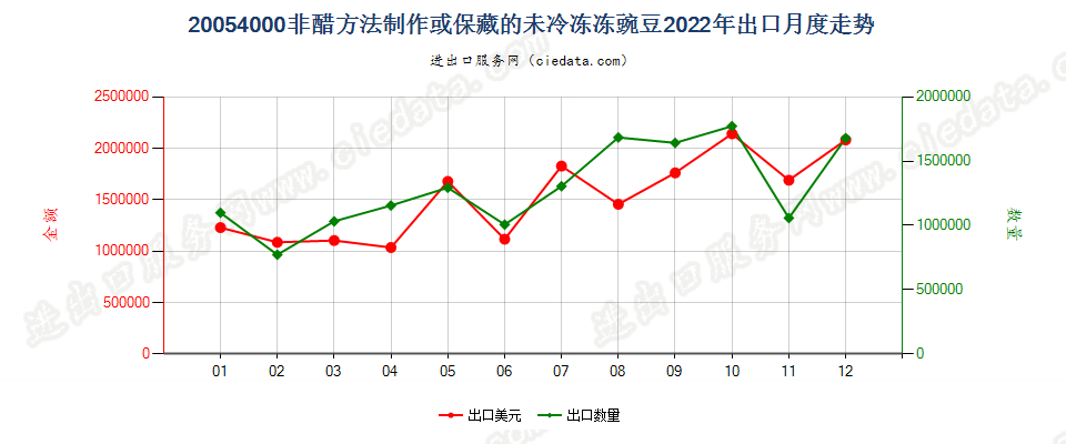 20054000非醋方法制作或保藏的未冷冻冻豌豆出口2022年月度走势图