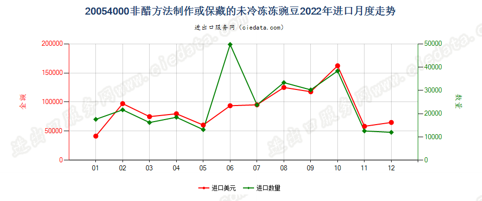 20054000非醋方法制作或保藏的未冷冻冻豌豆进口2022年月度走势图