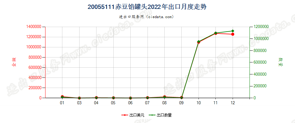 20055111赤豆馅罐头出口2022年月度走势图