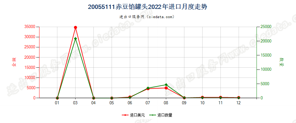 20055111赤豆馅罐头进口2022年月度走势图