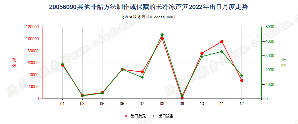 20056090其他非醋方法制作或保藏的未冷冻芦笋出口2022年月度走势图