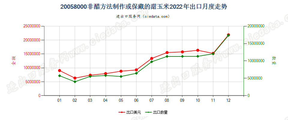 20058000非醋方法制作或保藏的甜玉米出口2022年月度走势图