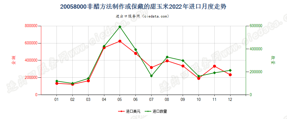 20058000非醋方法制作或保藏的甜玉米进口2022年月度走势图