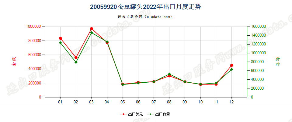 20059920蚕豆罐头出口2022年月度走势图