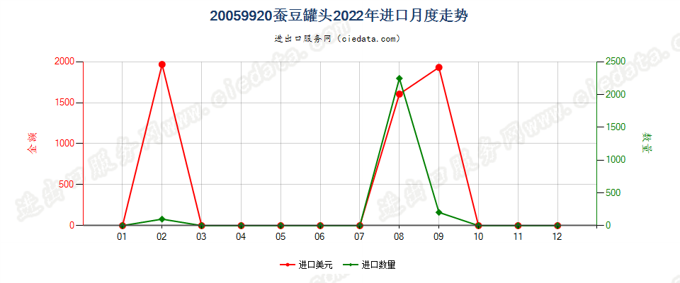 20059920蚕豆罐头进口2022年月度走势图