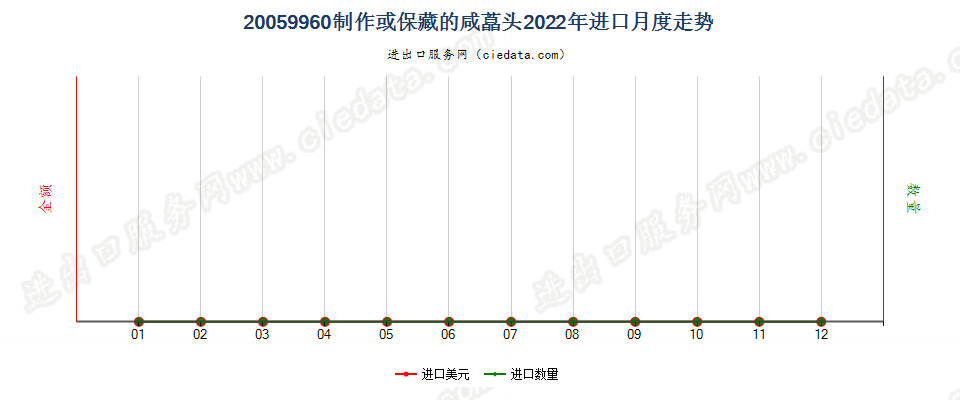 20059960咸荞(藠)头进口2022年月度走势图