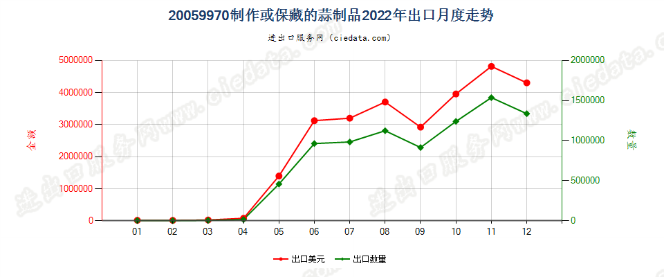 20059970制作或保藏的蒜制品出口2022年月度走势图