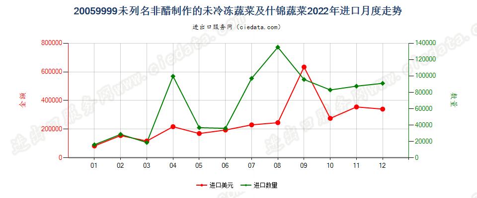 20059999未列名非醋制作的未冷冻蔬菜及什锦蔬菜进口2022年月度走势图