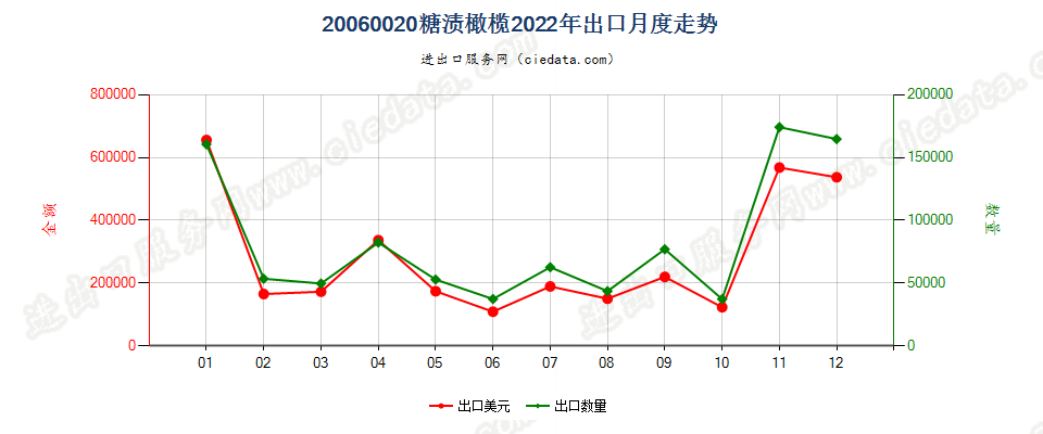 20060020糖渍橄榄出口2022年月度走势图