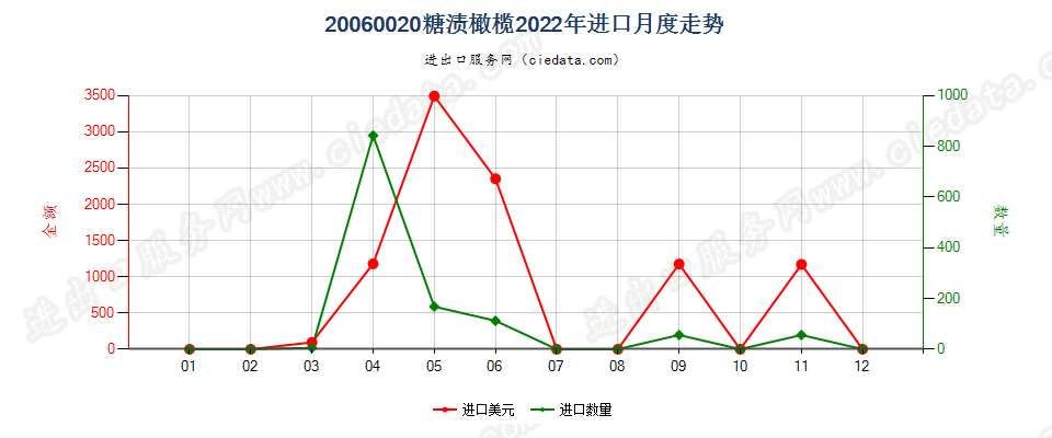 20060020糖渍橄榄进口2022年月度走势图