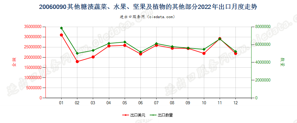 20060090其他糖渍蔬菜、水果、坚果及植物的其他部分出口2022年月度走势图