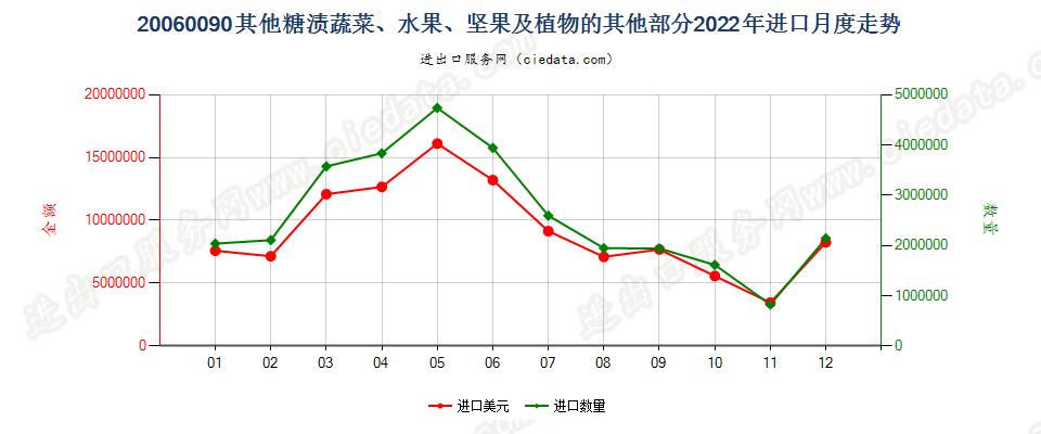 20060090其他糖渍蔬菜、水果、坚果及植物的其他部分进口2022年月度走势图