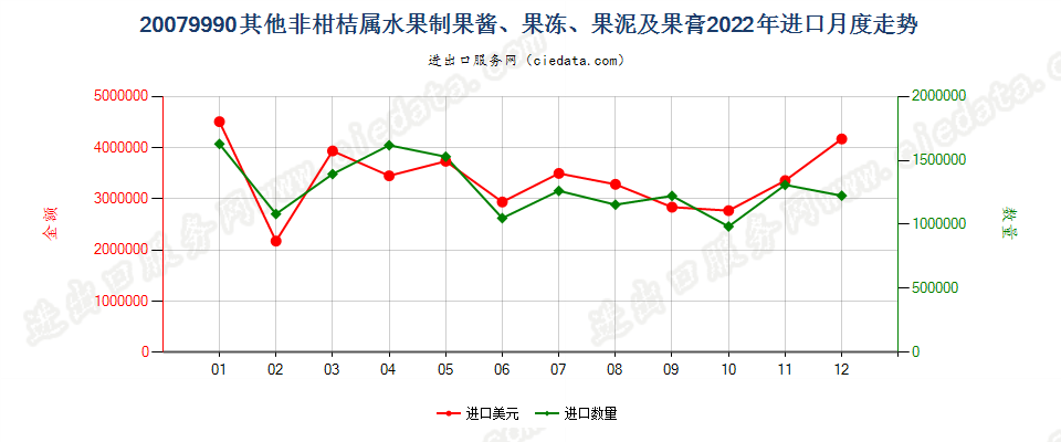 20079990其他非柑桔属水果制果酱、果冻、果泥及果膏进口2022年月度走势图