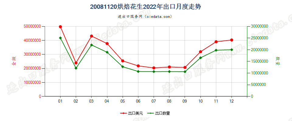 20081120烘焙花生出口2022年月度走势图