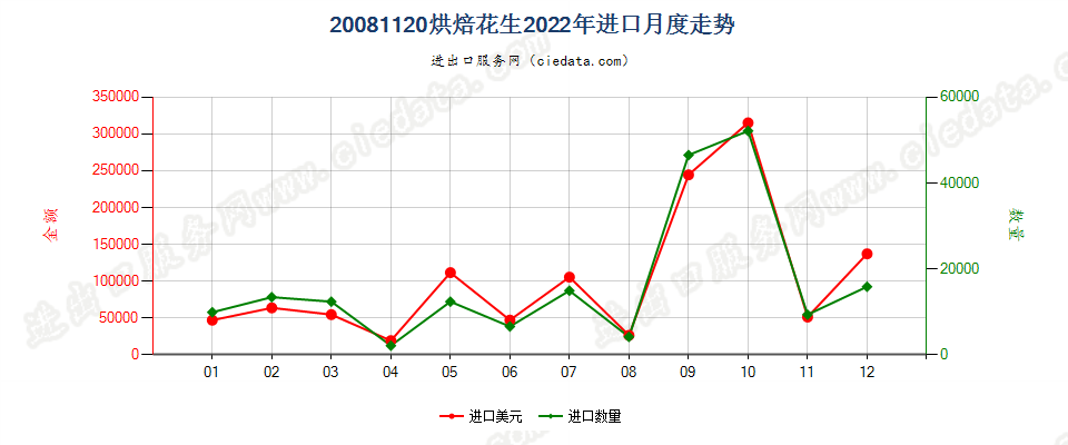 20081120烘焙花生进口2022年月度走势图