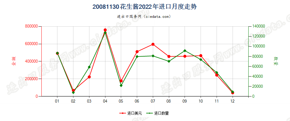 20081130花生酱进口2022年月度走势图