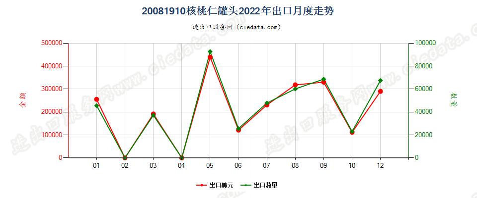 20081910核桃仁罐头出口2022年月度走势图