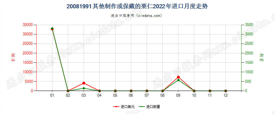 20081991其他制作或保藏的栗仁进口2022年月度走势图