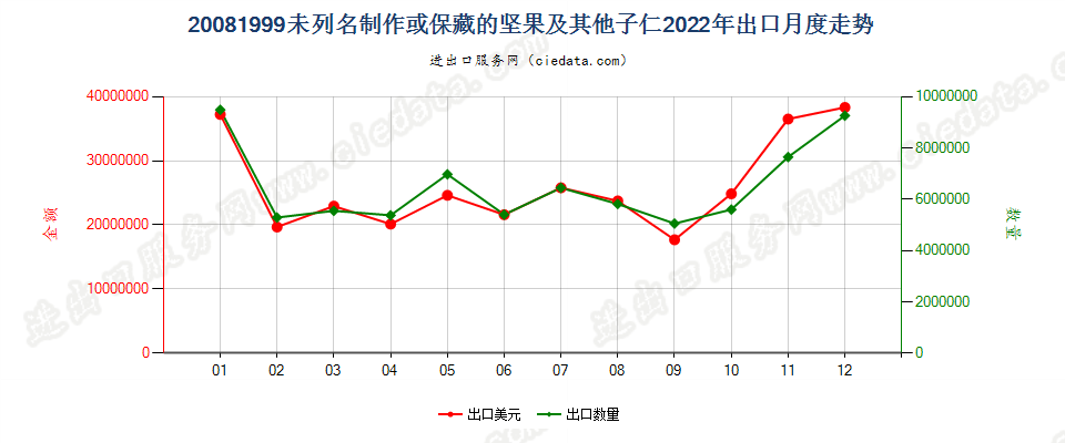 20081999未列名制作或保藏的坚果及其他子仁出口2022年月度走势图