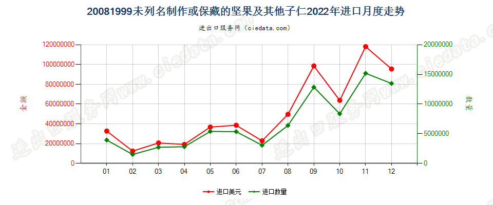 20081999未列名制作或保藏的坚果及其他子仁进口2022年月度走势图