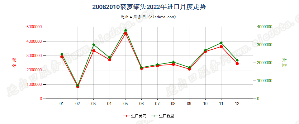 20082010菠萝罐头进口2022年月度走势图