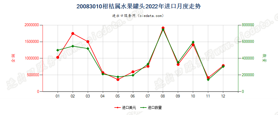 20083010柑桔属水果罐头进口2022年月度走势图