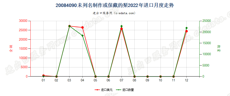 20084090未列名制作或保藏的梨进口2022年月度走势图