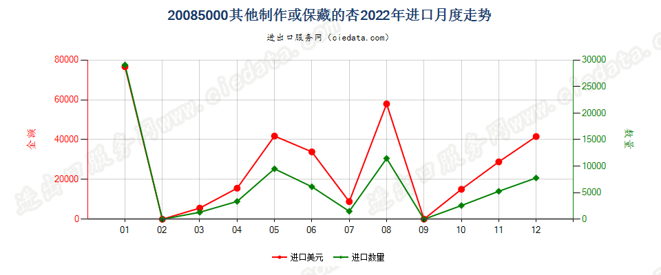 20085000其他制作或保藏的杏进口2022年月度走势图