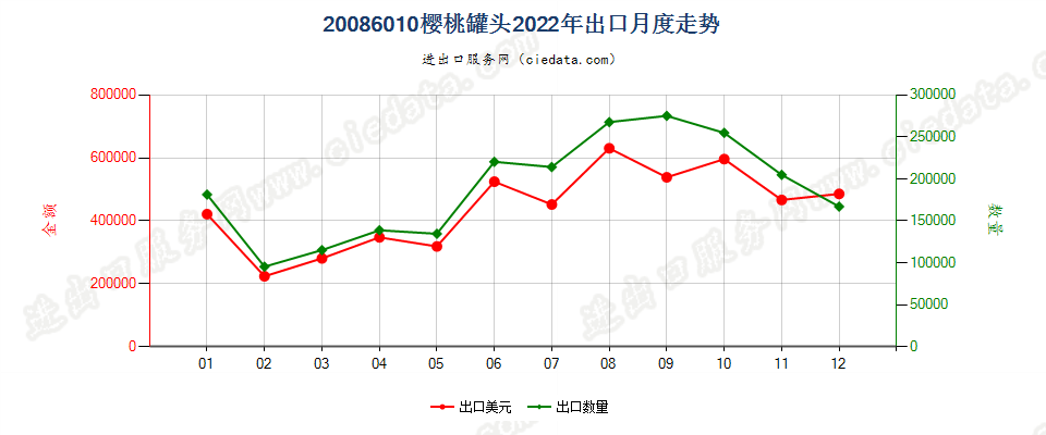 20086010樱桃罐头出口2022年月度走势图