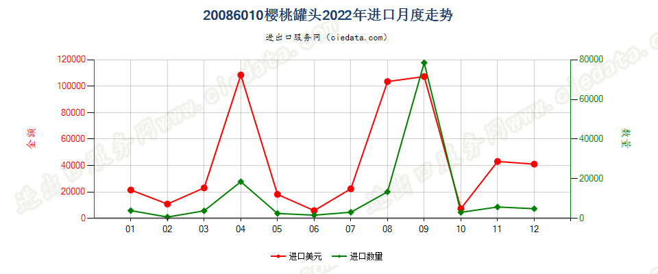 20086010樱桃罐头进口2022年月度走势图