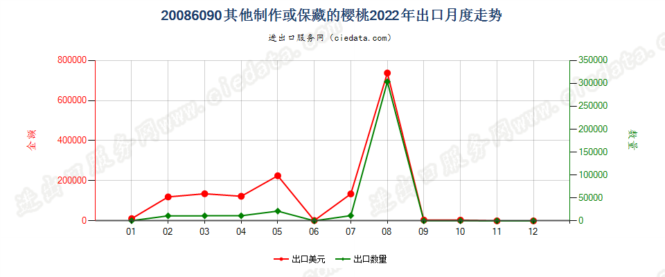 20086090其他制作或保藏的樱桃出口2022年月度走势图