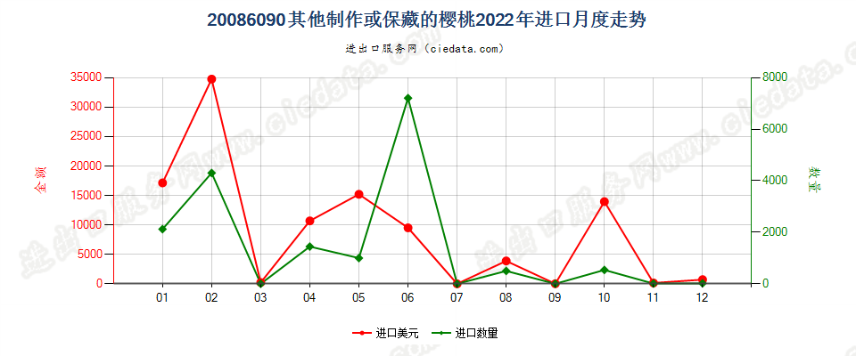 20086090其他制作或保藏的樱桃进口2022年月度走势图