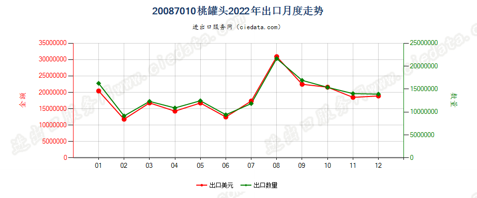 20087010桃罐头出口2022年月度走势图