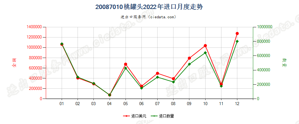 20087010桃罐头进口2022年月度走势图