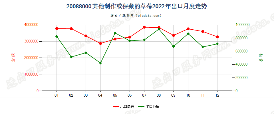 20088000其他制作或保藏的草莓出口2022年月度走势图