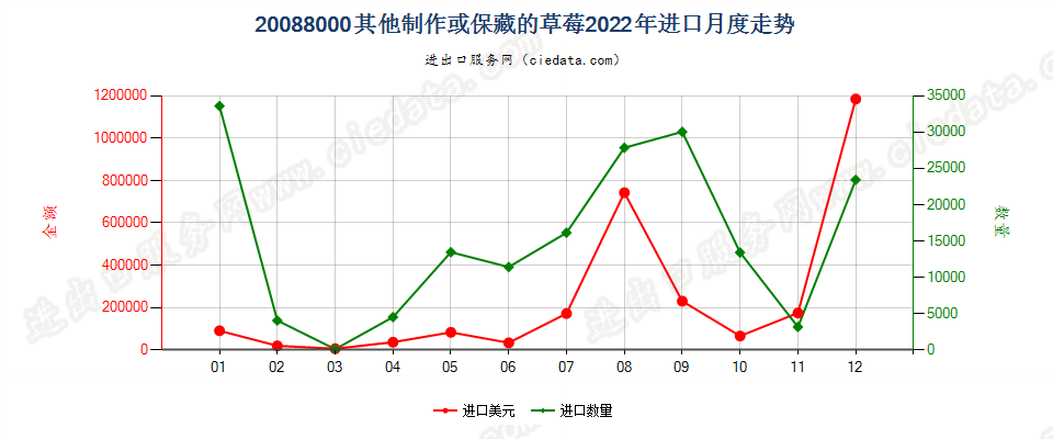 20088000其他制作或保藏的草莓进口2022年月度走势图