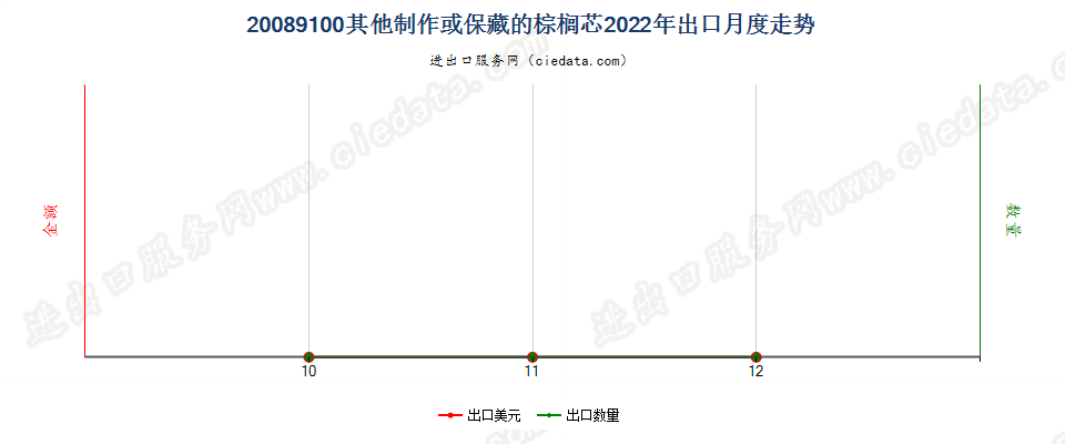 20089100其他制作或保藏的棕榈芯出口2022年月度走势图