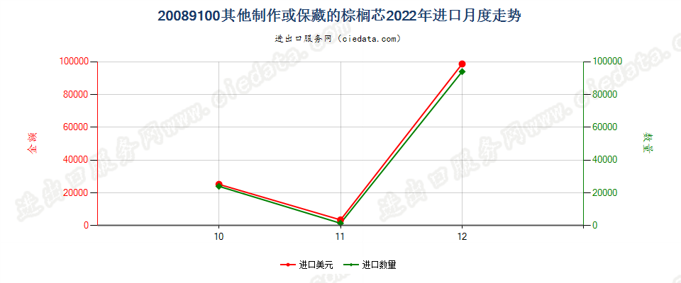 20089100其他制作或保藏的棕榈芯进口2022年月度走势图